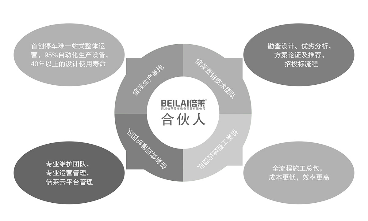 立體停車庫合伙人模式.jpg