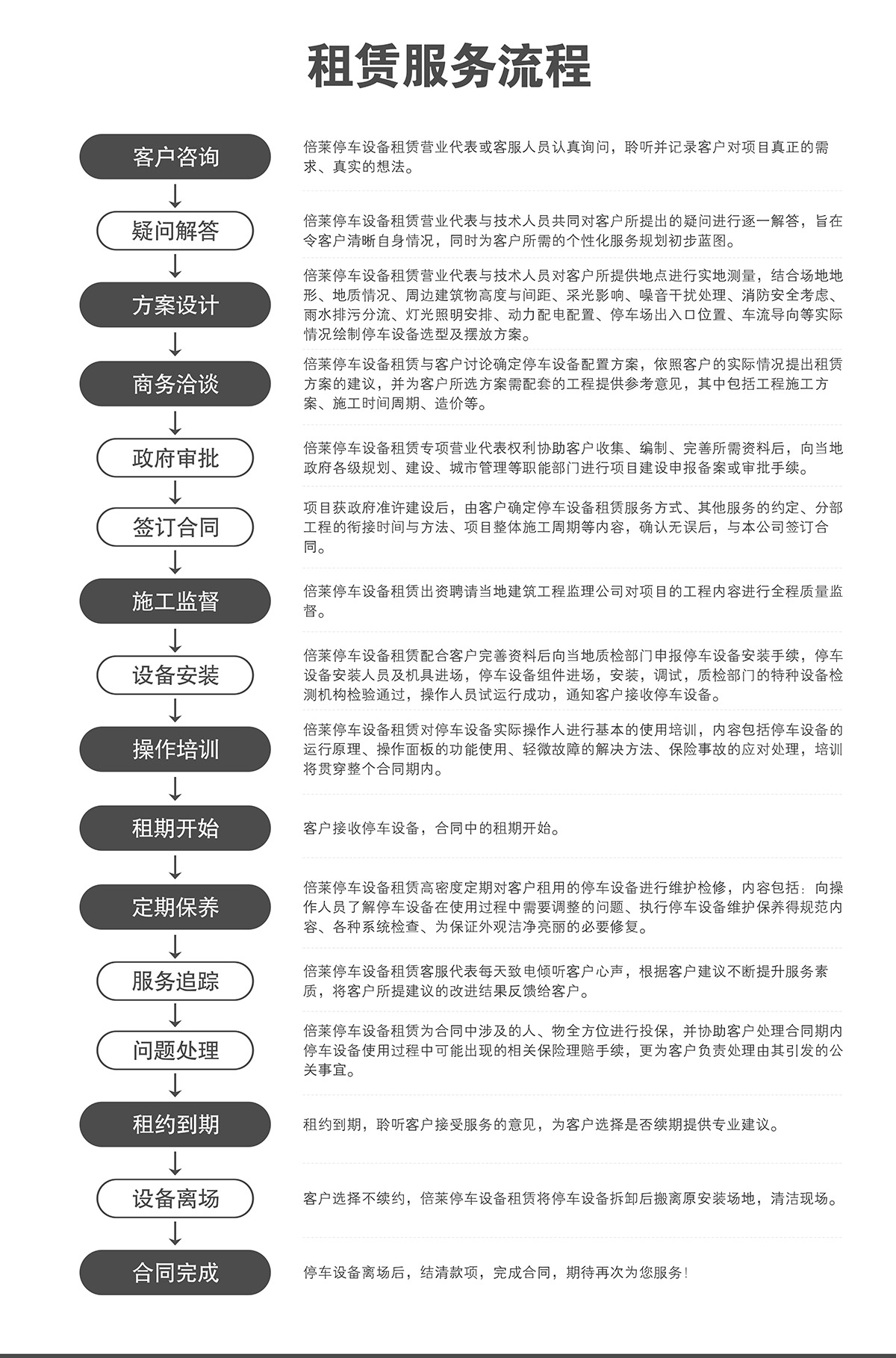 立體停車庫機(jī)械立體停車倍萊服務(wù)流程.jpg