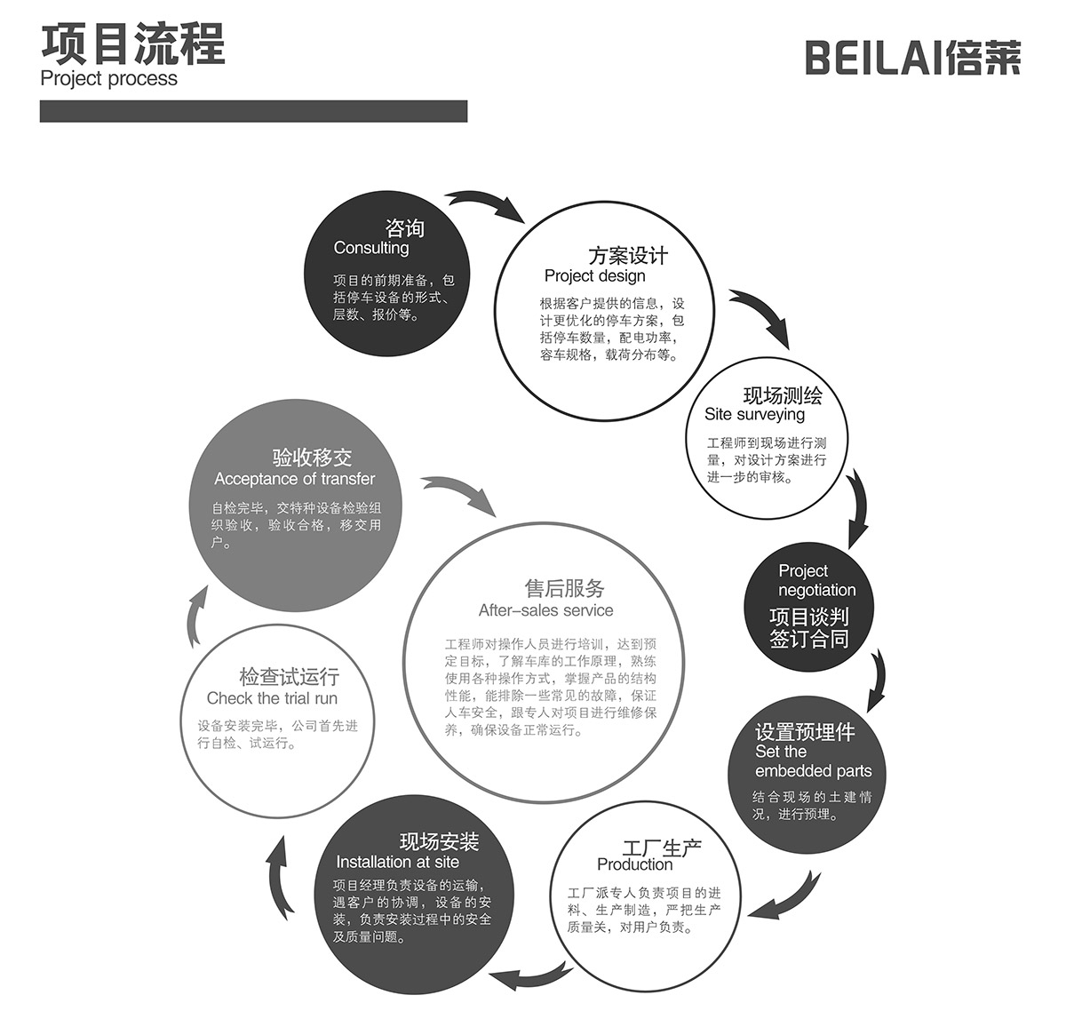 立體停車庫立體停車場項目流程.jpg